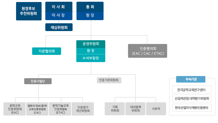 조직도